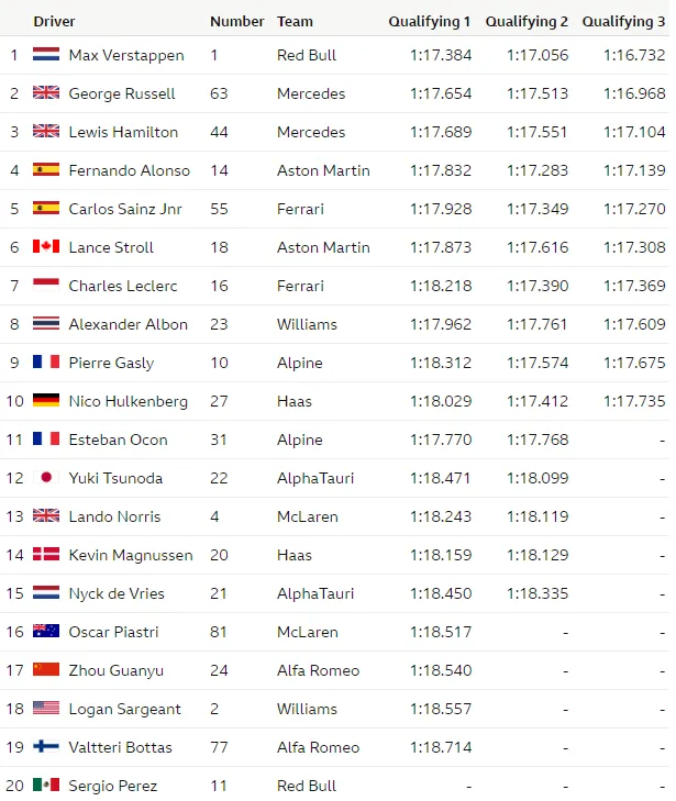 2023 f1 qualifyng graphic 2023 australian grand prix melbourne verstappen pole