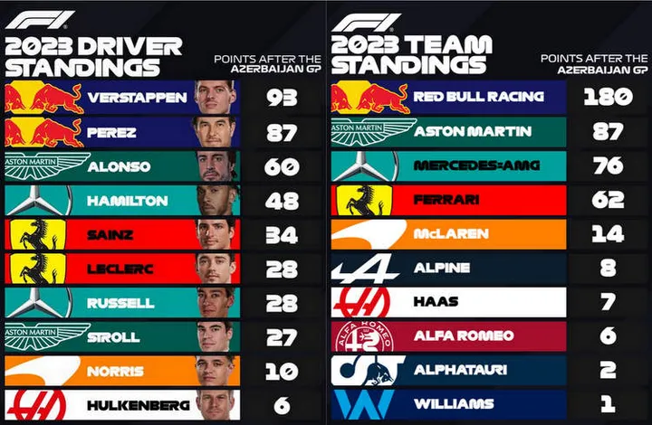 2023 f1 standings after Round 4 Azerbaijan gp F1 baku verstappen red bull lead