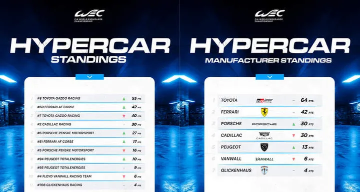 hypercar standings after portimao