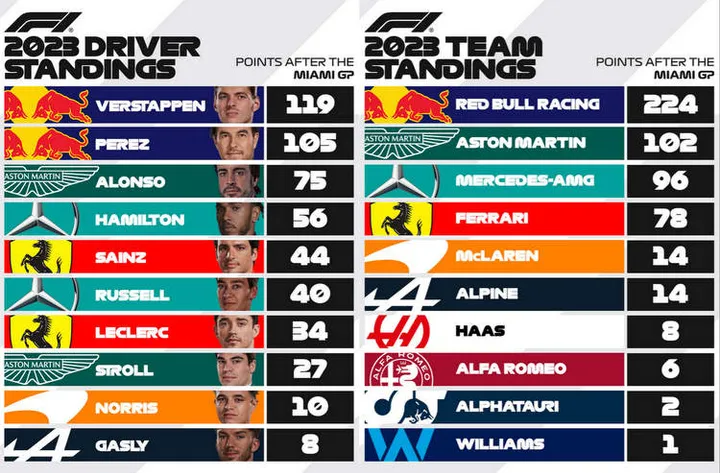 2023 F1 champ