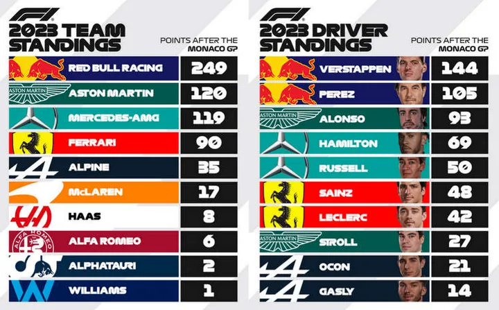 2023 f1 standings after monaco gp round 56 graphic