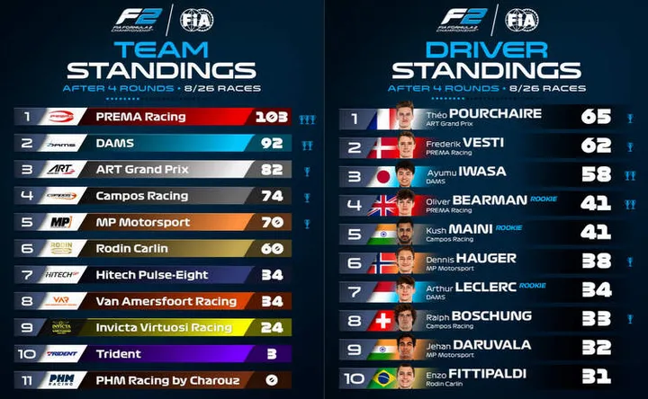2023 formula 2 f2 standings before monaco