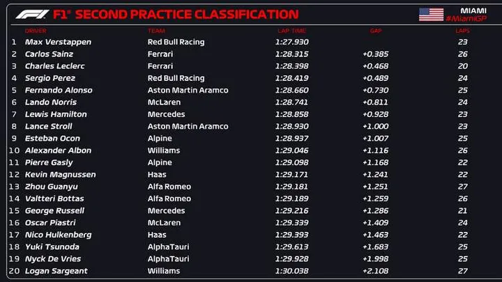 2023 miami gp fp2 results graphic