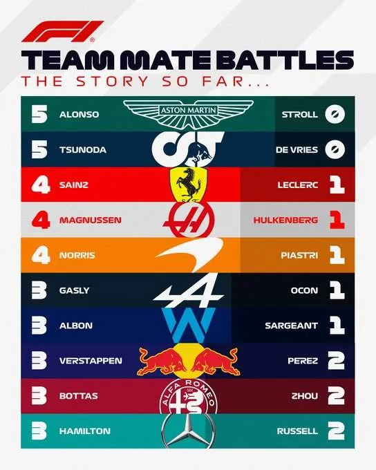 2023 teammate f1 battles after five rounds
