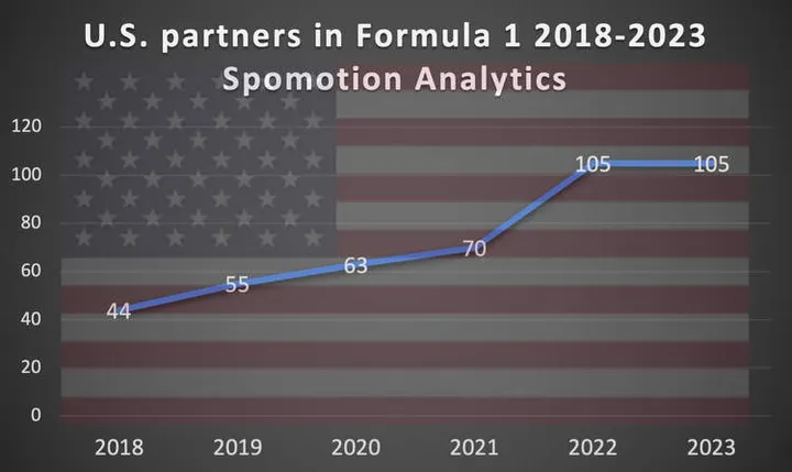 F1 US 2018-2023 Formula 1 hits jackpot in USA and it's just starting