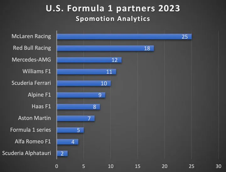 F1 US 2018-2023 Formula 1 hits jackpot in USA and it's just starting