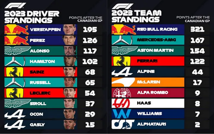 2023 F1 drivers standings after Canada Rd8
