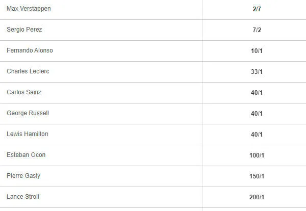 2023 F1 Spanish grand [rix betway odds