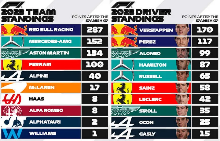 spanish gp 2023 f1 points after the race graphic championship