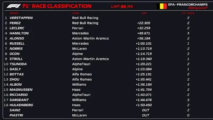 2023 Belgian Grand Prix f1 race result graphic