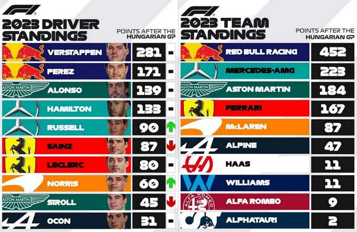 2023 F1 points graphic standings after Hungarian GP Round 11