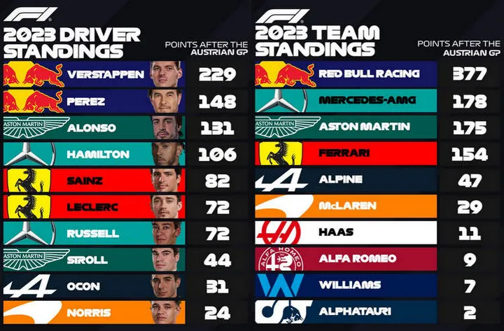 2023 F1 world championship standings after austrian GP