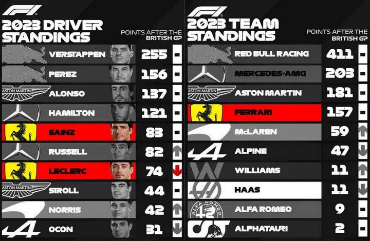 2023-F1-world-championshipo-standings-after-round-10-silverstone-british-gp