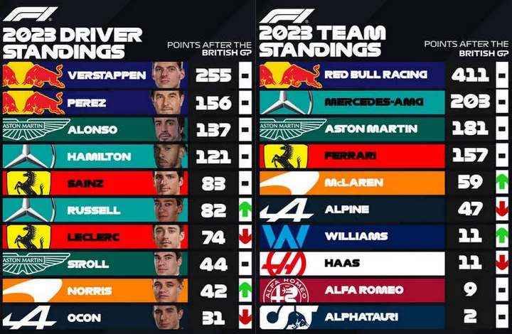2023 F1 world championshipo standings after round 10 silverstone british gp verstappen red bull leaders