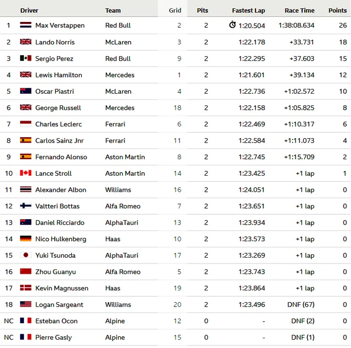 2023 Hungarian Grand Prix official result