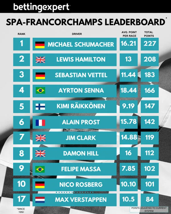 https://www.bettingexpert.com/news/motorsports/schumacher-tops-the-all-time-leaderboard-2023-07-25-115508