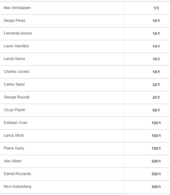 betway odds 2023 hungarian grand prix verstappen favourite perez not