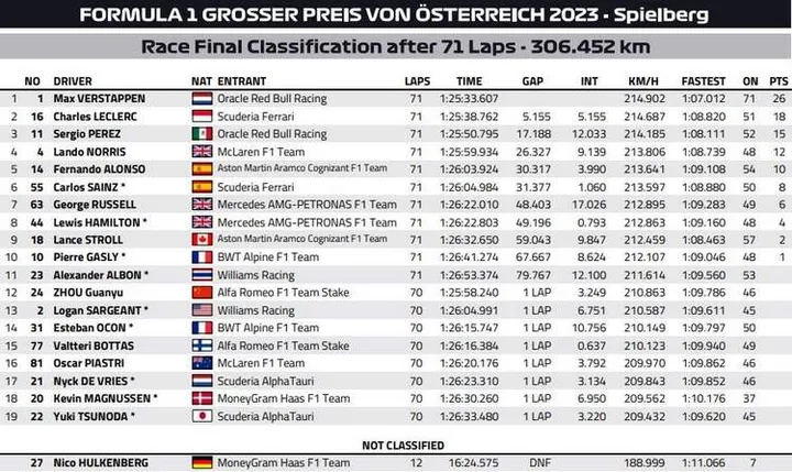 final classification austria 2023