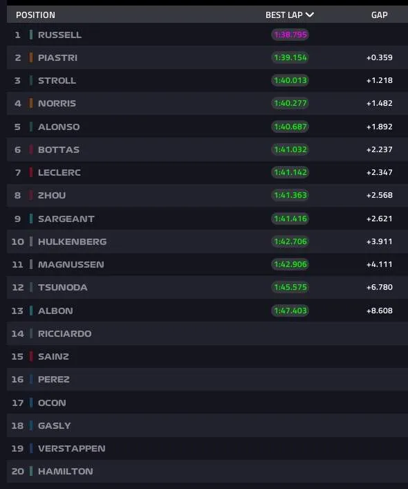 fp1 hungary results 2023