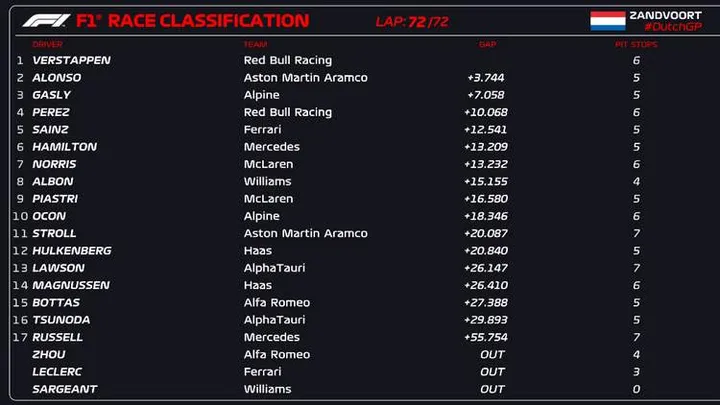 2023 dutch grand prix result graphic f1