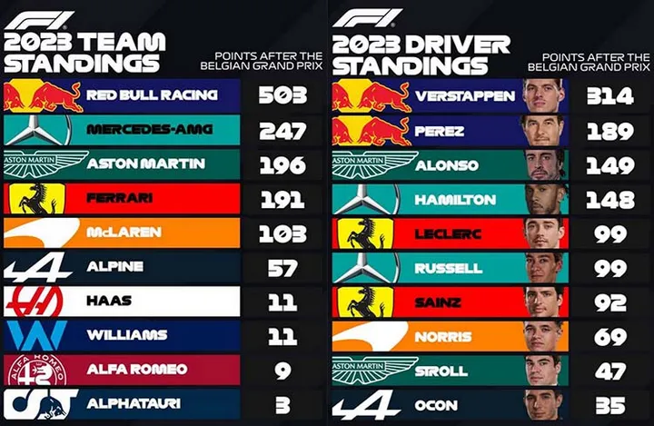 2023 F1 standings after Belgian Gp drivers and teams top ten