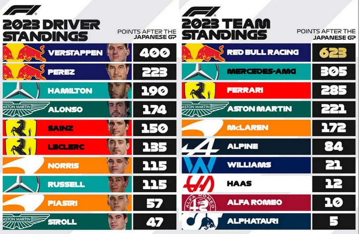 2023 f1 drivers championship after japanese gp suzuka