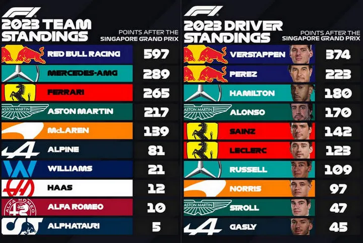 2023 f1 drivers standings after Singapore GP Round 15