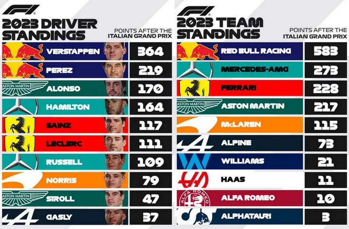 2023 f1 world championship standings after Italian GP verstappen leads after 14 rounds