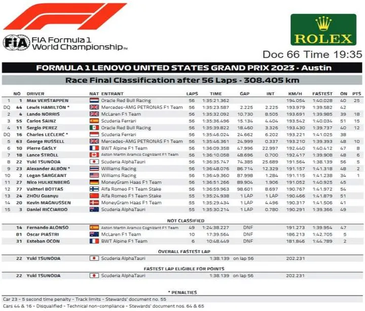2022 United States Drand Prix Result