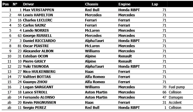 2023 Mexico City GP result