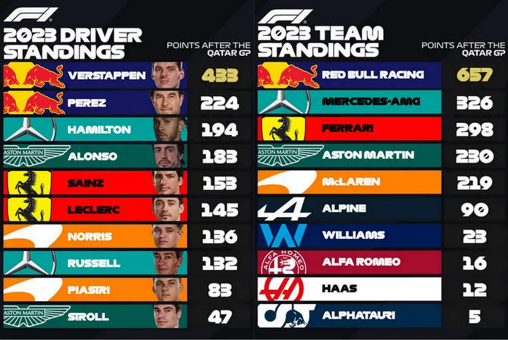 2023 Qatar GP F1 points after rd 17