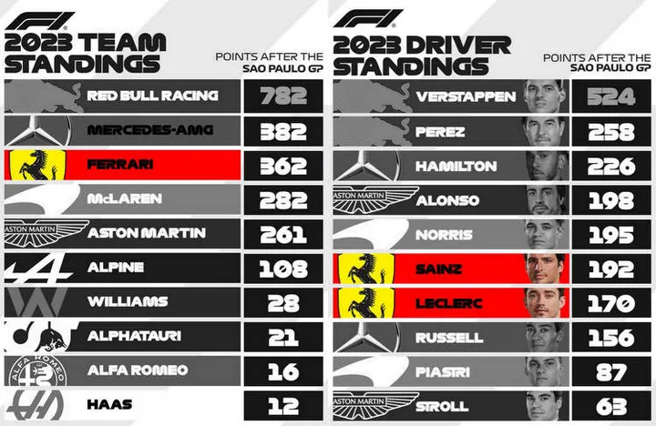 2023 F1 standings after RD20 Sao Paulo GP-001 ferrari