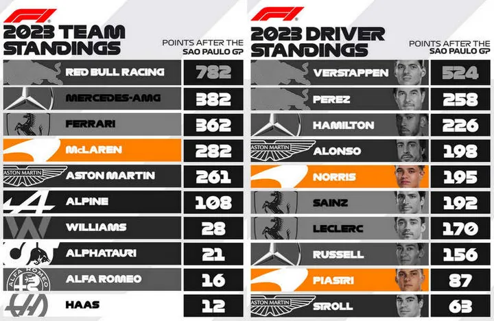 2023 F1 standings after RD20 Sao Paulo GP-002