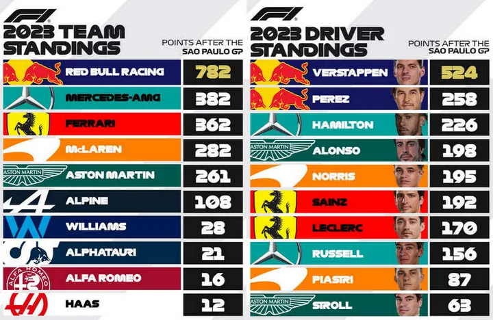 2023 F1 standings after RD20 Sao Paulo GP-003