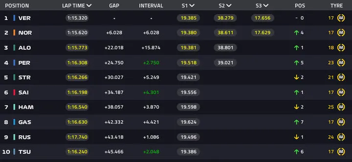 2023 sao paulo gp lap45