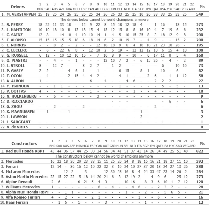 championshipo standings f1 20923 after las vegas round21