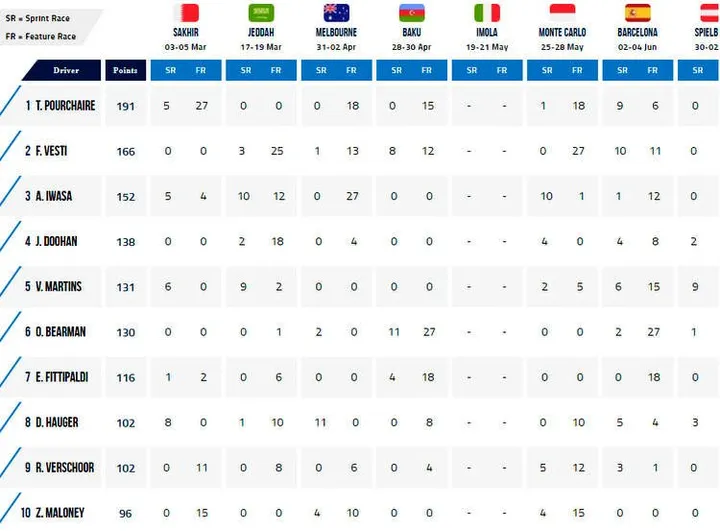 f2 standings befor abu dhabi 2024