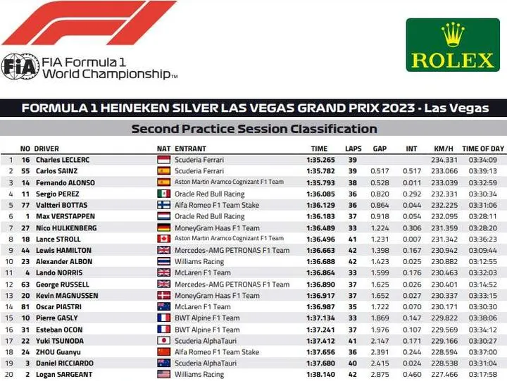 las vegas fp2 results 2023