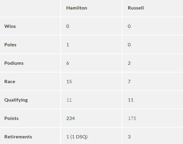 russell vs hamilton mercedes 2023 f1 stats head to head