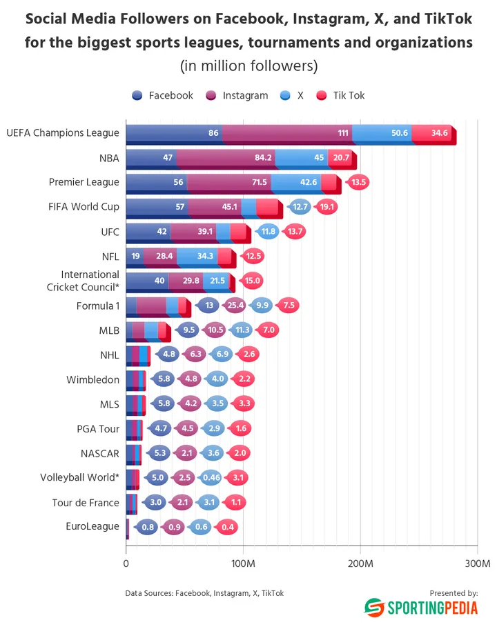 social-media-followers-for-the-biggest-sports-leagues