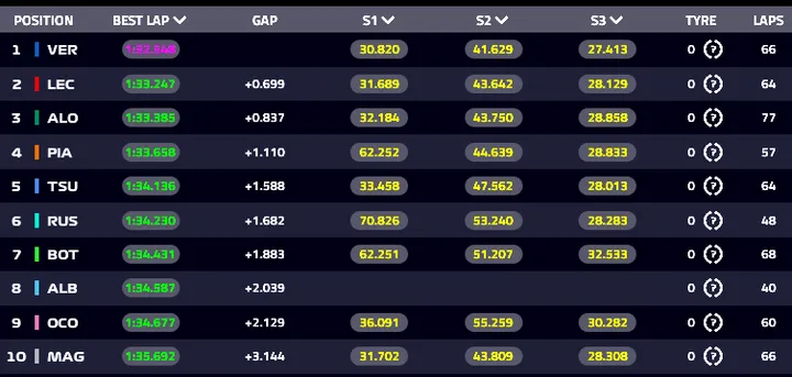 2024 Bahrain F1 testing lap times morning