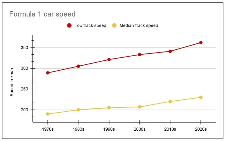 f1 car speed