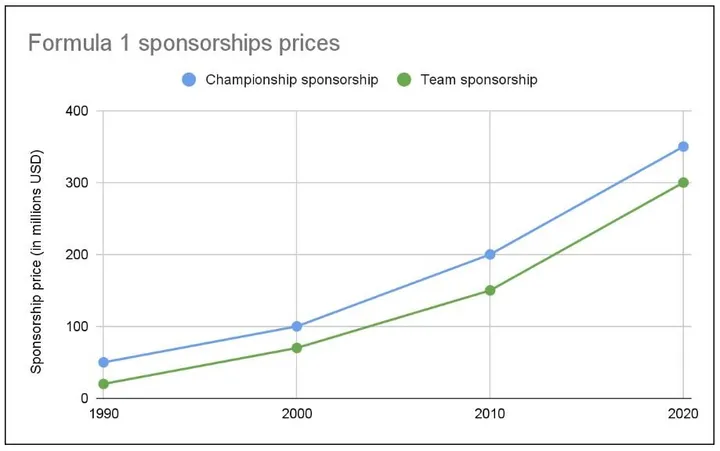 formula 1 sponsorship