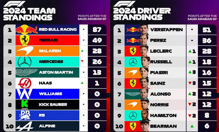 2023 f1 season after jeddah round 2 points graphic