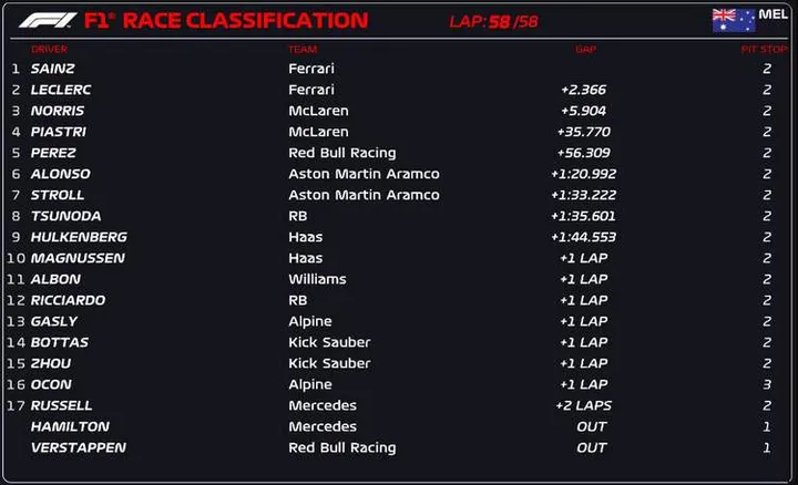 2024 Australian Grand Prix result f1