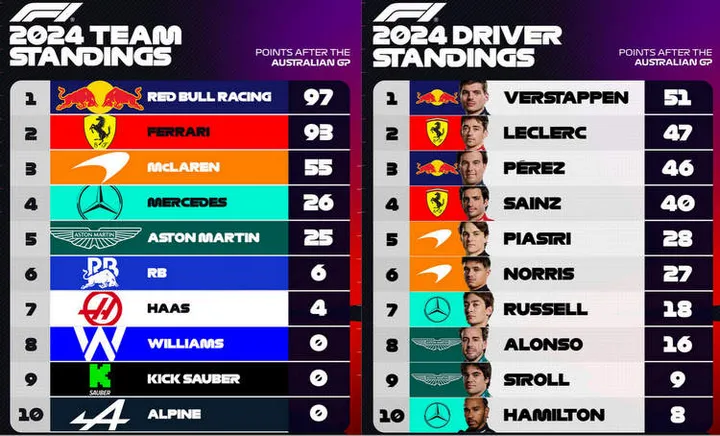 2024 Formula 1 Standings points 2024 f1 standings after round 3 australia drivers constructorsb