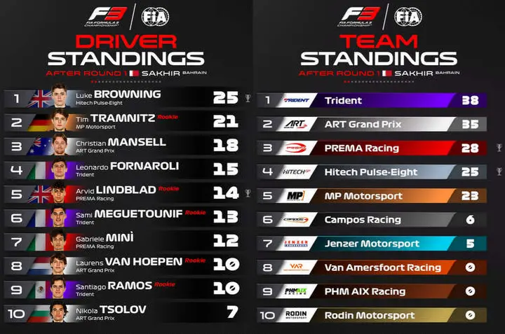 2024 f3 points qatar
