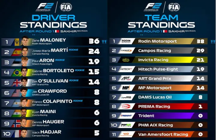 202401 Bahrain F2 standings
