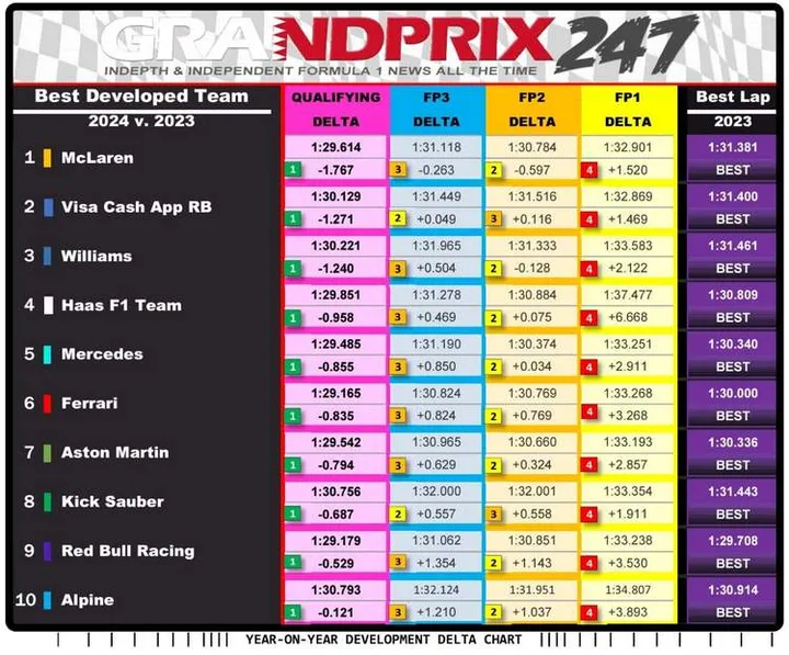 data crunch bahrain grand prix qualifying F1 2024