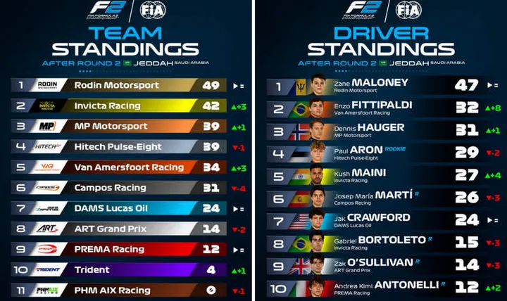 f2 standings 2024 jeddah